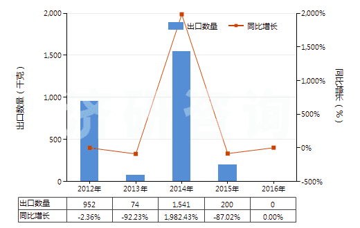 2012-2016年中國(guó)天然靛藍(lán)及以其為基本成分的制品(HS32030011)出口量及增速統(tǒng)計(jì)